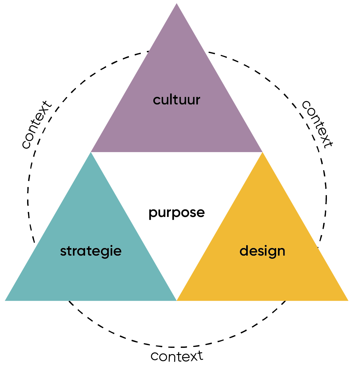 driehoek strategie cultuur design